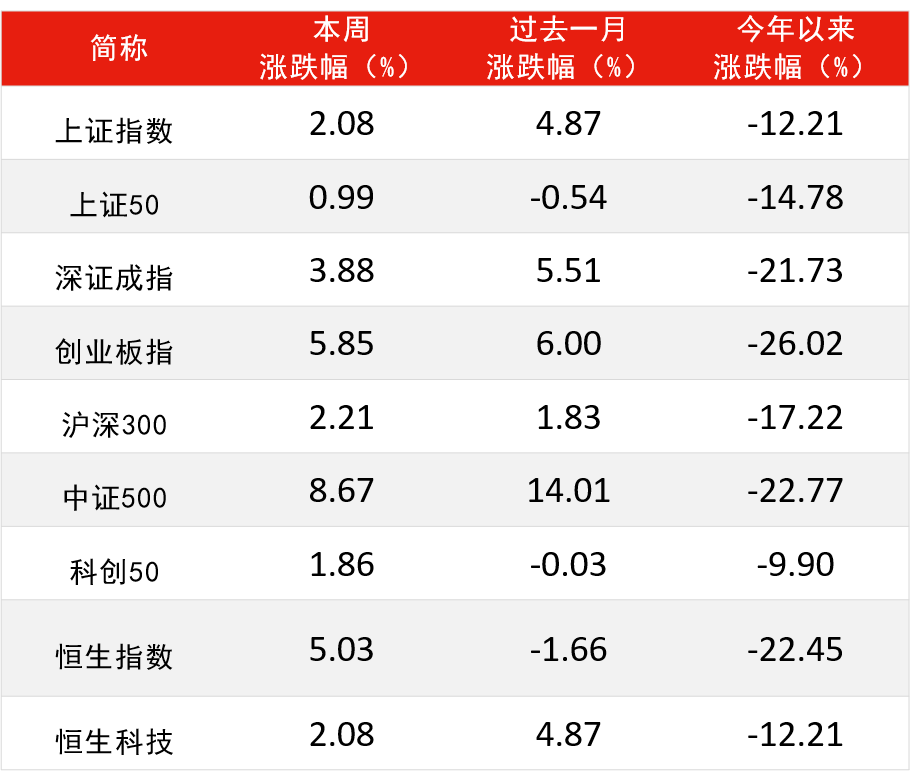 数据来源：Wind，截至2022年6月2日