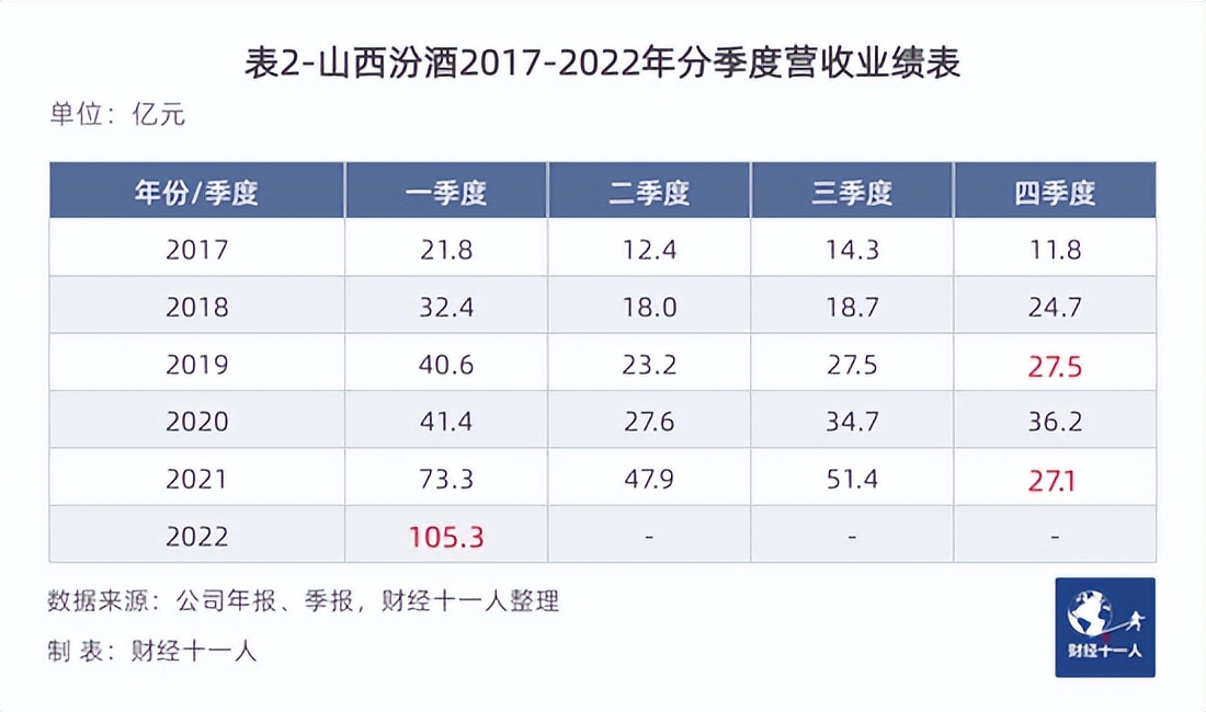 山西汾酒的第四季度营收,明显较往年偏低,甚至低于2019年的业绩