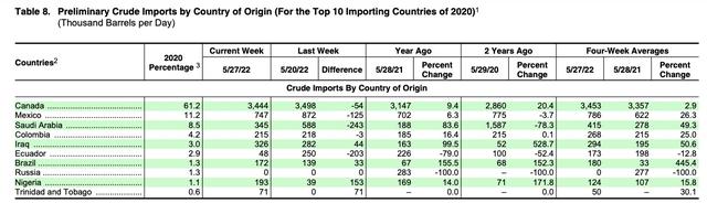 近期按原产国分列的初步原油进口量（千桶/日）。来源：美国能源信息署