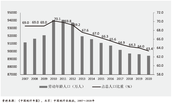 图3：2007~2020年中国劳动年龄人口数量及占总人口的比重