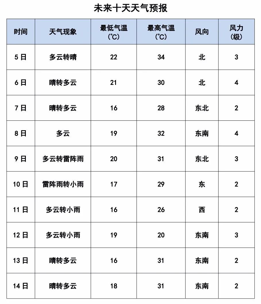 高考天气怎么样热不热德州最新天气预报来了