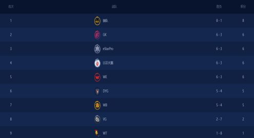 雷霆破军杯狼队,武汉E星双双晋级,网友:期待淘汰赛的巅峰对决休闲区蓝鸢梦想 - Www.slyday.coM 雷霆破军杯狼队,武汉E星双双晋级,网友:期待淘汰赛的巅峰对决休闲区蓝鸢梦想 - Www.slyday.coM