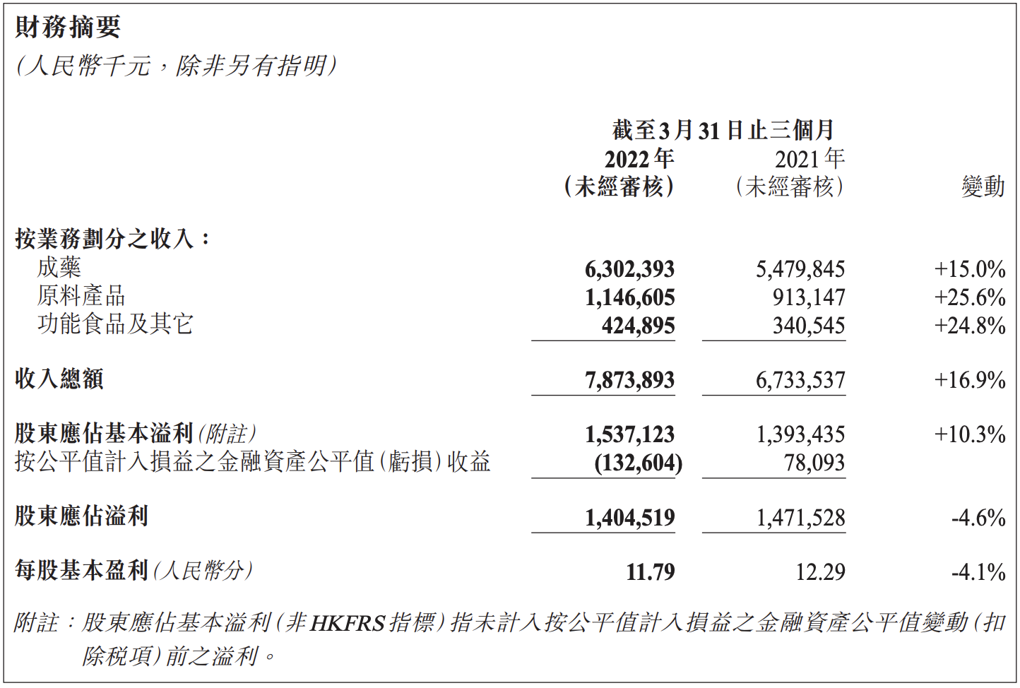 石药集团遭多家大行下调目标价：第一季度增收不增利，增长承压？_中国经济网——国家经济门户