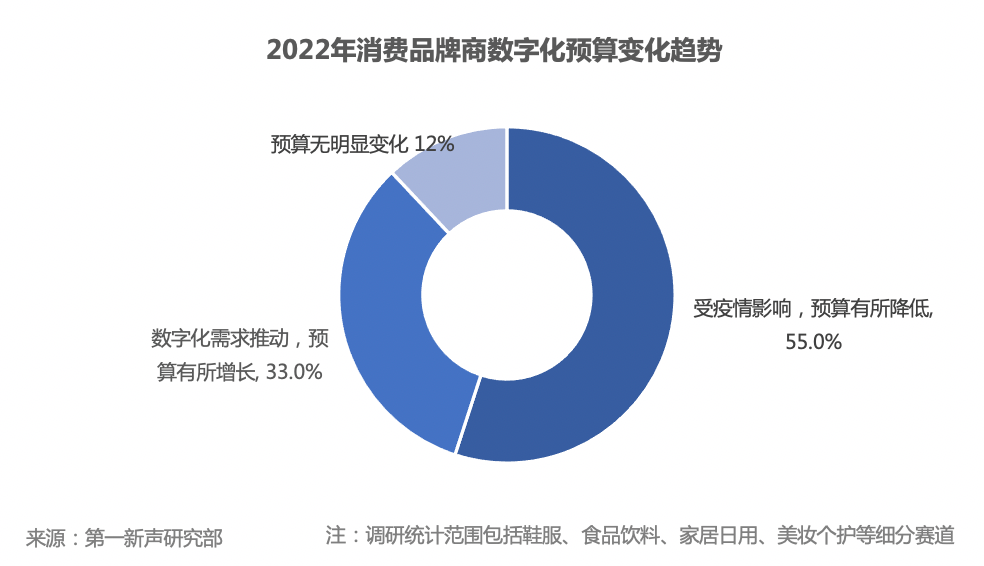 疫情肆虐预算缩减数据孤岛依然是消费行业数字化第一痛点