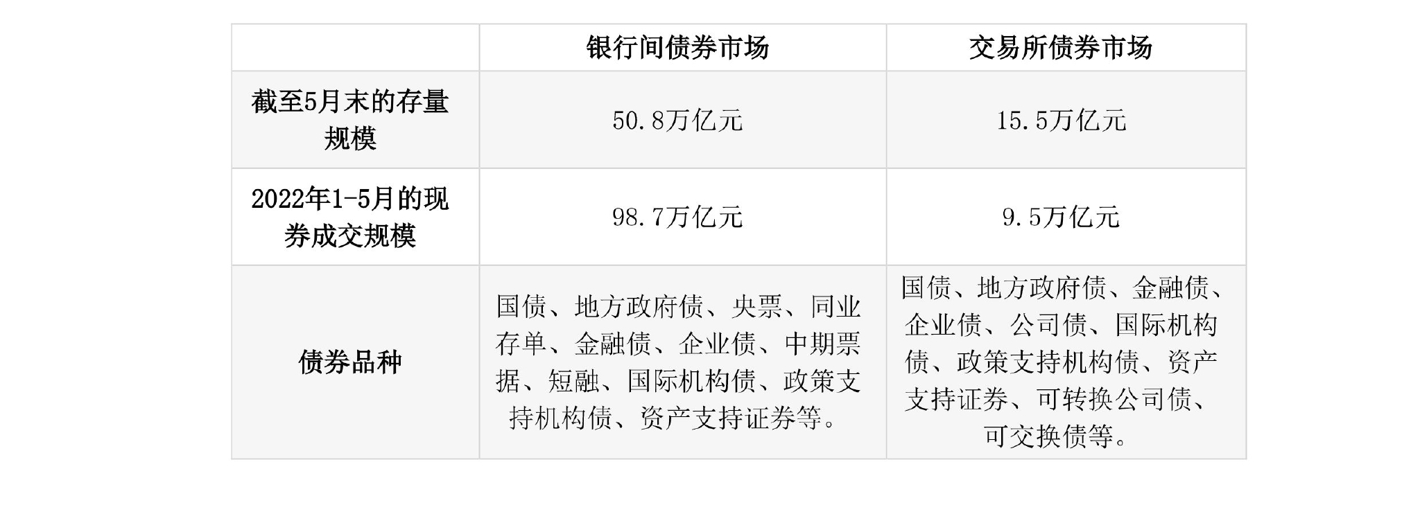 数据来源：Wind。存量规模为仅在银行间市场和仅在交易所市场交易的债券规模。