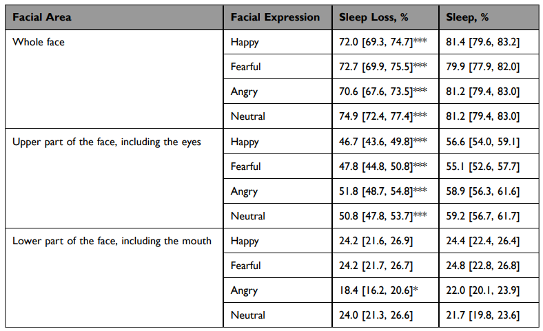 NAT SCI SLEEP：睡眠不足的人“更没有吸引力”休闲区蓝鸢梦想 - Www.slyday.coM