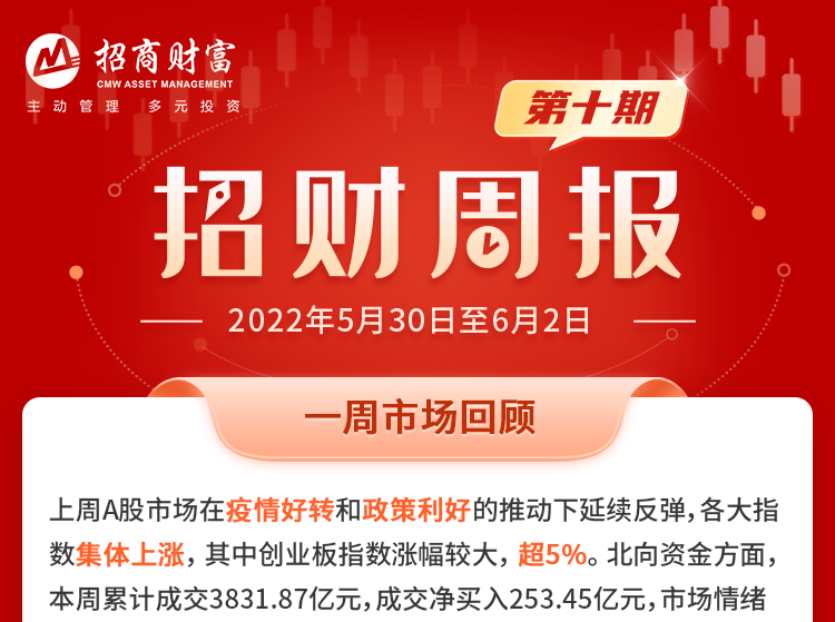 “招财周报 | A股主要指数集体上涨，创业板指涨超5%（5.30-6.2）