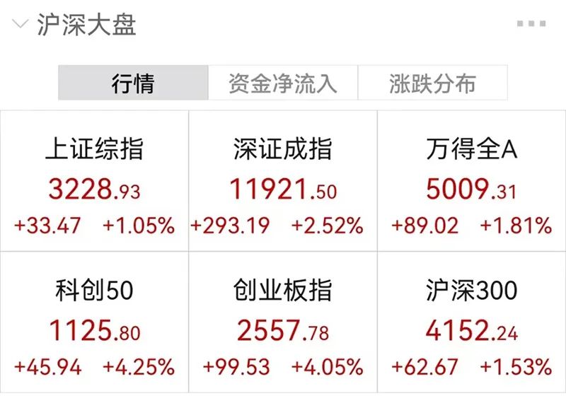 “沪指收复3200点，创业板、科创板狂飙4%，“宁王”市值半日暴增700亿！各路资金重磅信号齐现