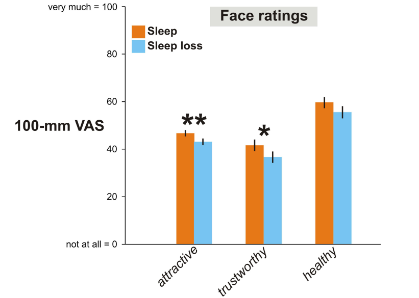 NAT SCI SLEEP：睡眠不足的人“更没有吸引力”休闲区蓝鸢梦想 - Www.slyday.coM