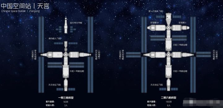 天宫空间站三舱构型年底建成，但这只是一期，将来或变身六舱构型|空间站|舱段|构型_新浪新闻