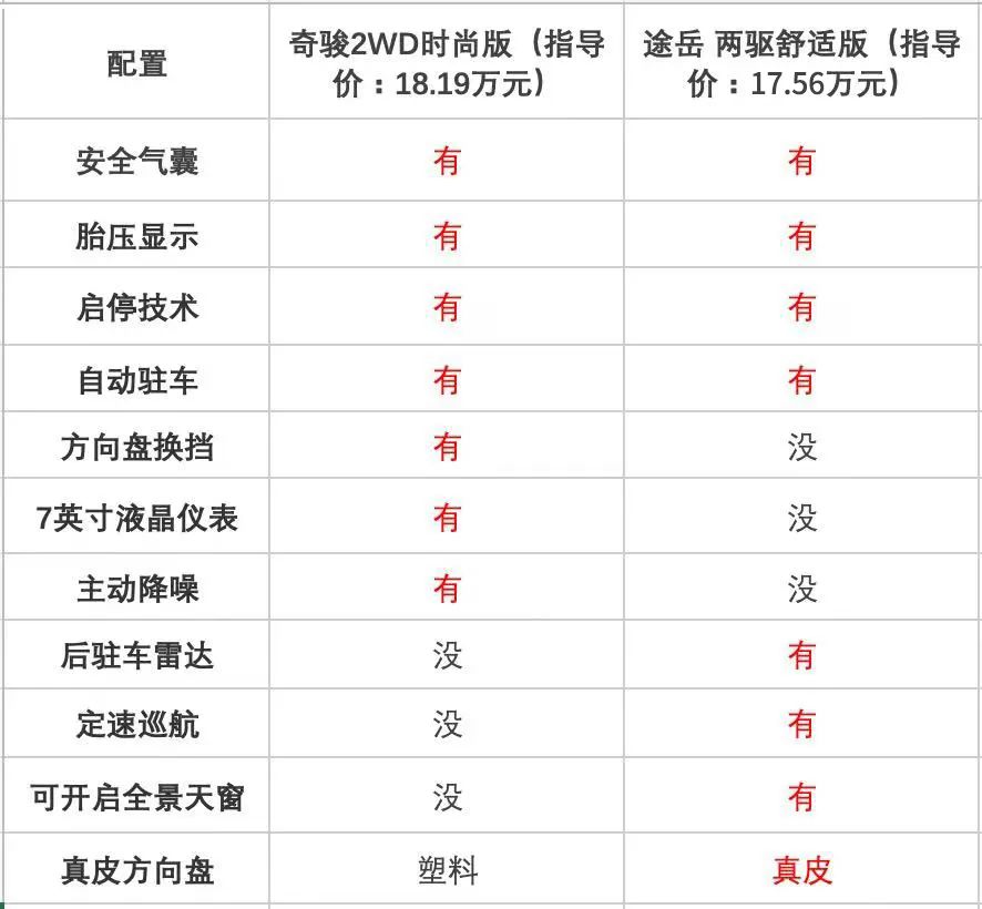 日产奇骏对比大众途岳 综合产品力谁更强