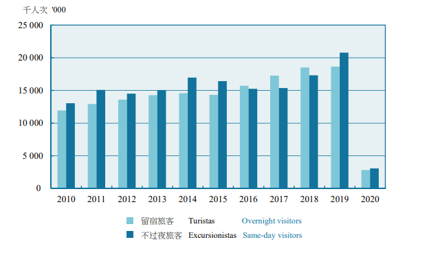 2010——2020年澳门入境游客人次（图源：搜狐网）