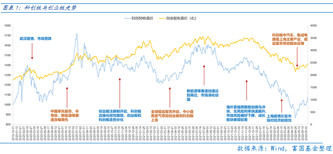 “科创风起！如何布局？