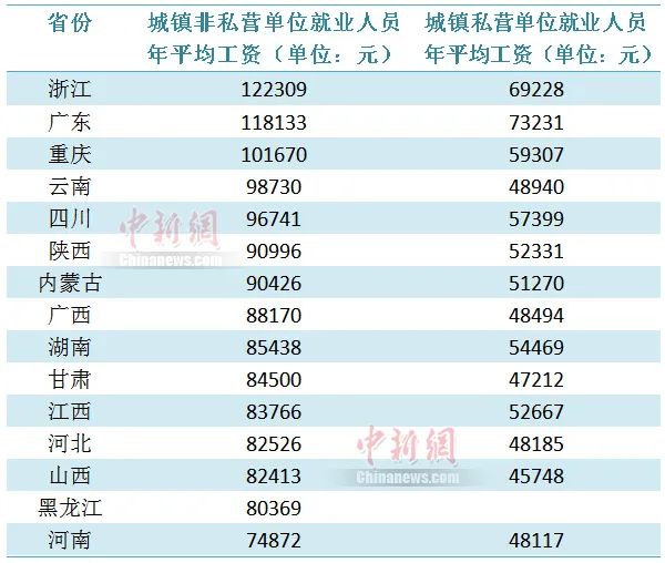 15省份发布2021年平均工资，这些行业更有“钱途”休闲区蓝鸢梦想 - Www.slyday.coM