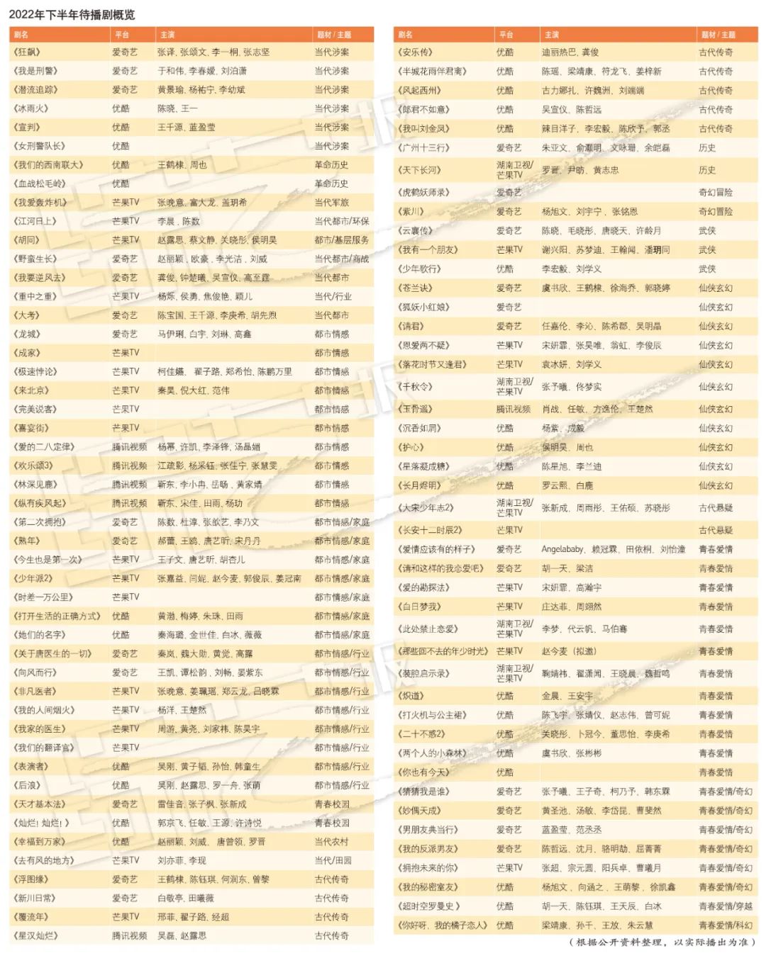 2022下半年剧集市场前瞻  100＋待播剧谁是爆款？休闲区蓝鸢梦想 - Www.slyday.coM