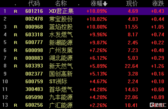 天然气概念股表现活跃美国天然气期货创近13年新高