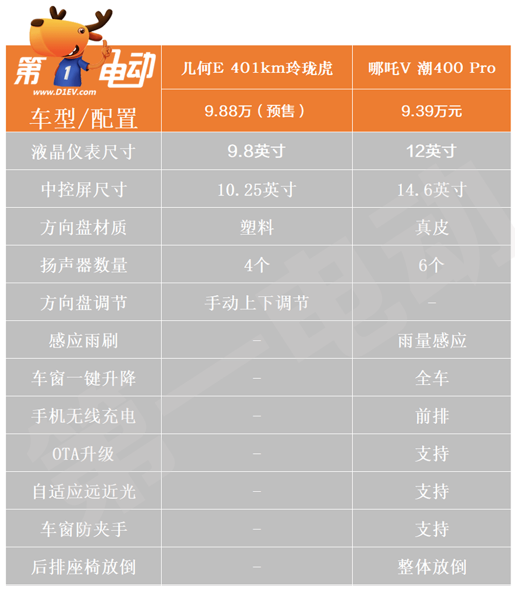 10万元买纯电小型SUV 几何E和哪吒V该选谁？