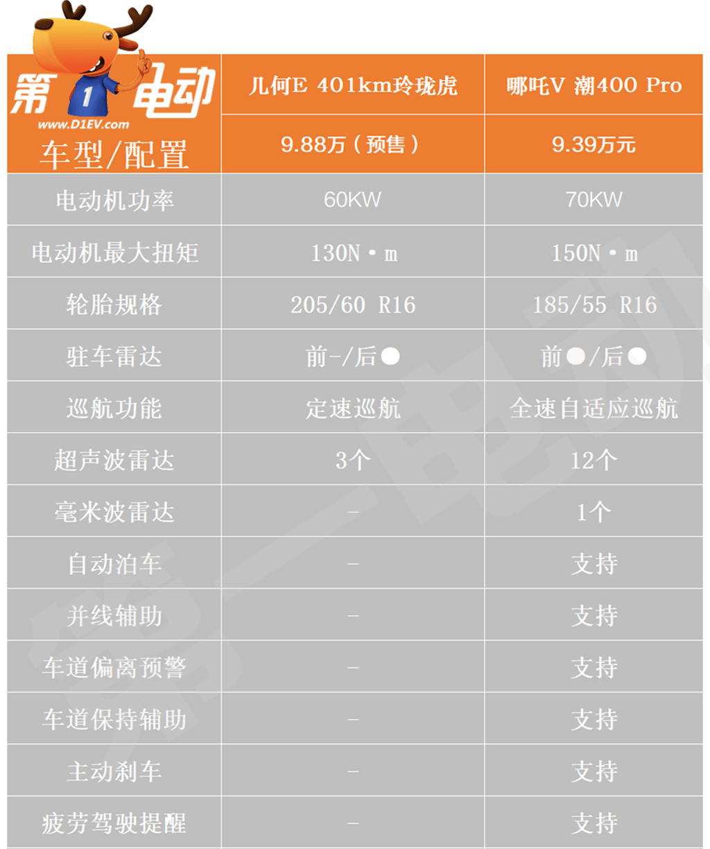 10万元买纯电小型SUV 几何E和哪吒V该选谁？