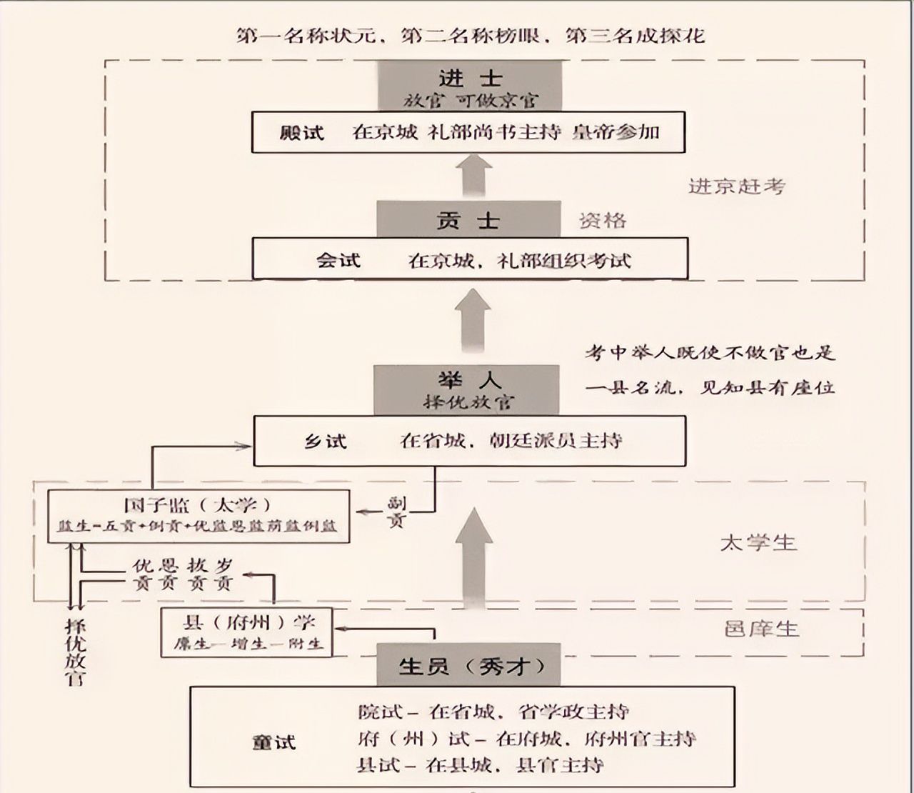 同样是考试,高考与科举哪个含金量更高?落榜后命运都会如何