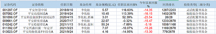 “ETF再失一子、主动权益产品萎靡不振，李化松单枪匹马能拯救平安基金吗？