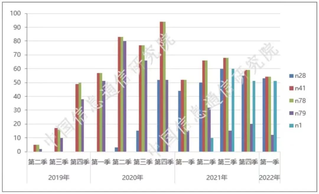 图2 5G手机频段特性