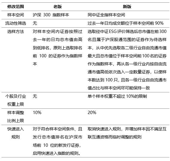 数据来源:中证指数公司。