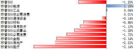 “标普500指数5月30日-6月3日下跌1.2% 能源、工业、非必须消费板块涨幅居前