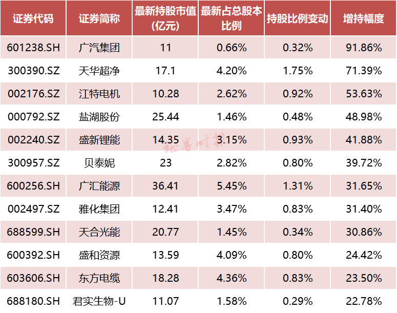 北向资金持仓市值超十亿股票增持情况