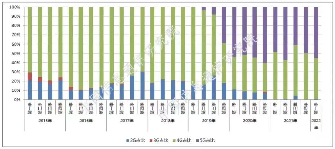 图1 手机产品2G/3G/4G/5G占比情况