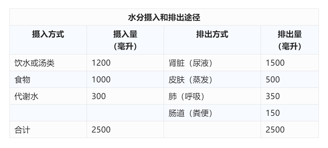 经泌尿系统排出在医学上称此为稀释性低血钠过多的水会稀释人体内的