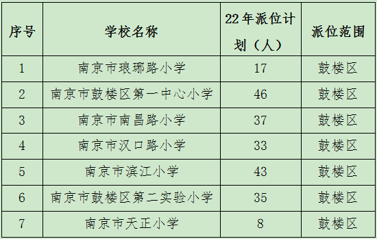 (宁教〔2022〕4号)及《南京市鼓楼区2022年小学招生入学工作实施办法