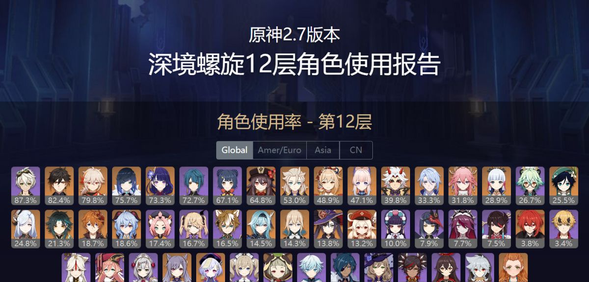 原神:2.7深渊使用率出炉,夜兰超过雷神晋升T0,甘雨跌落神坛休闲区蓝鸢梦想 - Www.slyday.coM 原神:2.7深渊使用率出炉,夜兰超过雷神晋升T0,甘雨跌落神坛休闲区蓝鸢梦想 - Www.slyday.coM