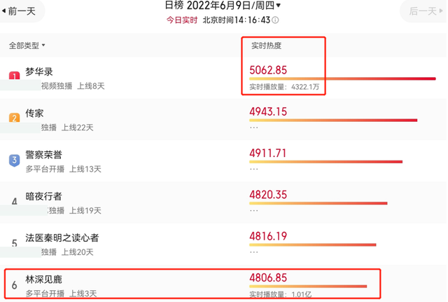 靳东新剧成绩遭质疑，播放量破亿涉嫌注水，比《梦华录》还火？休闲区蓝鸢梦想 - Www.slyday.coM