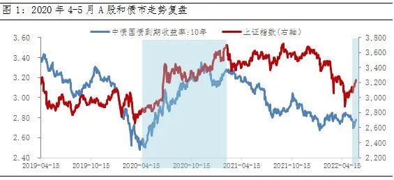 昨日重现？股债行情与2020年5月比较