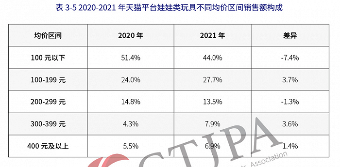 年销售8546亿元的中国玩具市场十大品类表现各如何