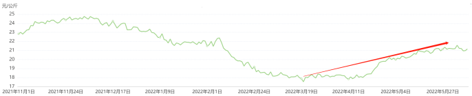 数据来源：农业农村部信息中心