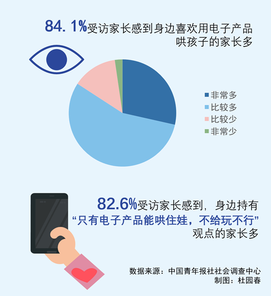 人物|84.1%受访家长感到身边喜欢用电子产品哄孩子的家长多