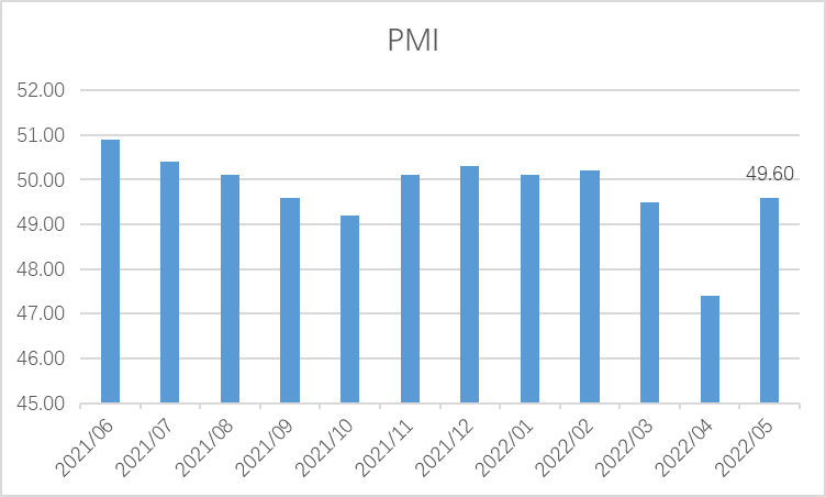 数据来源:Wind,截至2022年5月31日