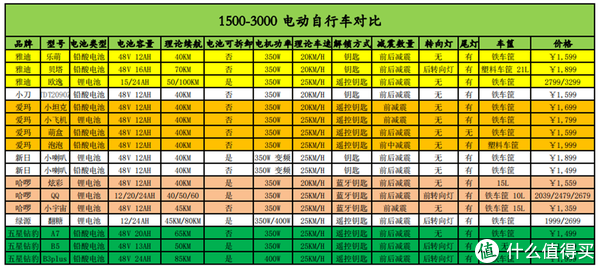 15003000电动自行车怎么选一篇文章给你说详细