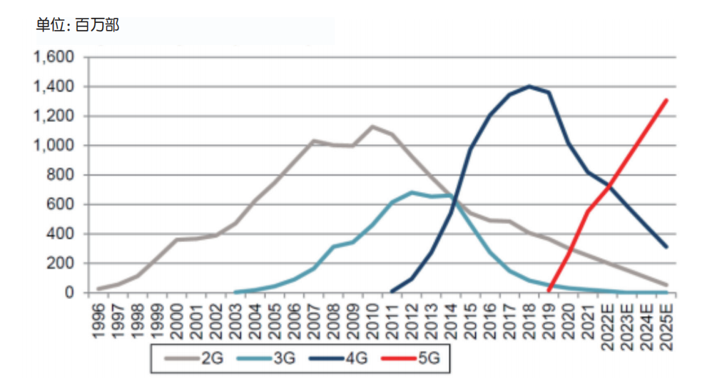 图2 2G/3G/4G/5G手机出货量历年对比及预测（来源：Credit Suisse）