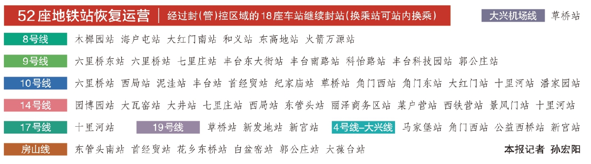北京朝阳丰台52座地铁站恢复运营，记者多路探访：繁忙的早高峰又回来了！休闲区蓝鸢梦想 - Www.slyday.coM