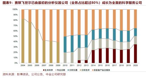 生物药、疫苗、医美领域的超强卖水人：像极了10年10倍的赛默飞休闲区蓝鸢梦想 - Www.slyday.coM