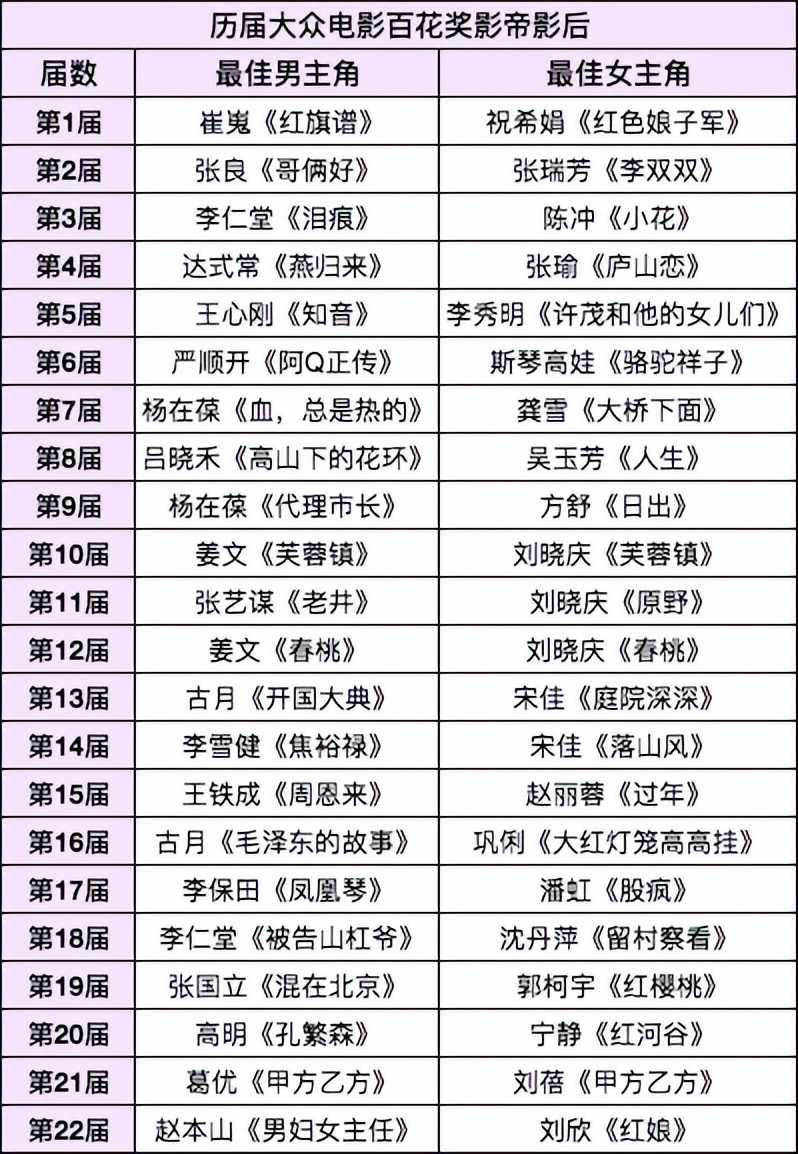 百花六十!易烊千玺张译争影帝,张小斐盼再夺影后,刘浩存成赢家休闲区蓝鸢梦想 - Www.slyday.coM 百花六十!易烊千玺张译争影帝,张小斐盼再夺影后,刘浩存成赢家休闲区蓝鸢梦想 - Www.slyday.coM