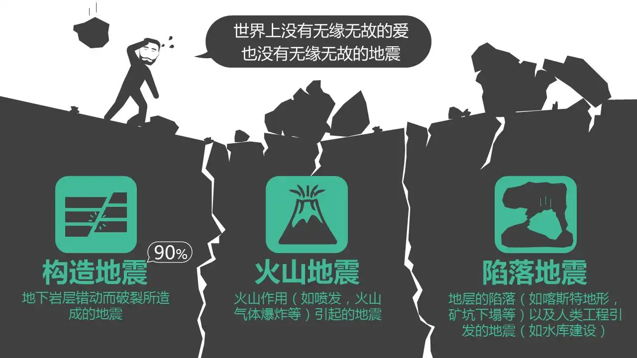 地震的形成原因有很多,比如:小行星撞击地球地震,火山地震,爆炸地震