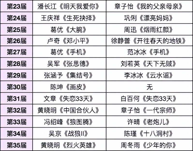 百花六十!易烊千玺张译争影帝,张小斐盼再夺影后,刘浩存成赢家休闲区蓝鸢梦想 - Www.slyday.coM 百花六十!易烊千玺张译争影帝,张小斐盼再夺影后,刘浩存成赢家休闲区蓝鸢梦想 - Www.slyday.coM