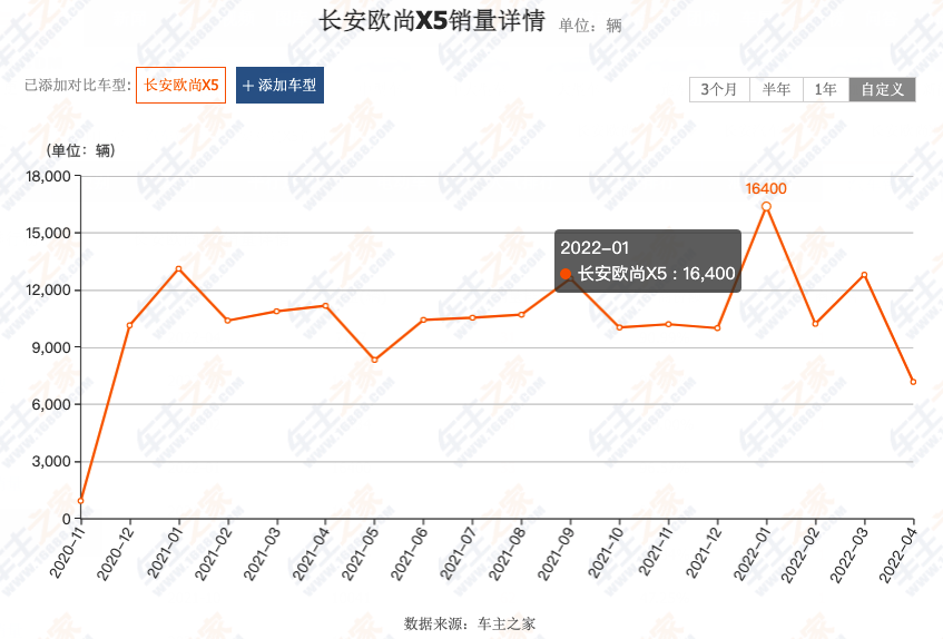 10万元买畅销SUV有哪些可选？