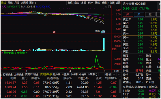 “刚刚，两股暴跌70%！上市21年A股“不死鸟”即将退市，曾连拉42涨停！A股早盘走强，来看最新动向