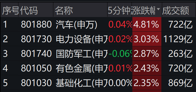 “三因素致A股大涨：盈利效应显现，场外观望资金或将跑步入场