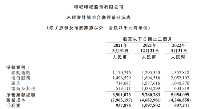 “B站陈睿：预计二季度受疫情影响超过一季度，下半年会明显好转