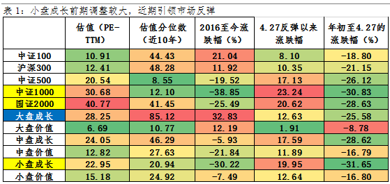 小盘成长重拾升势，可以期待更久一点吗？